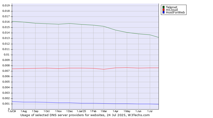 Historical trends in the usage of Telenet vs. mCloud vs. HostForWeb