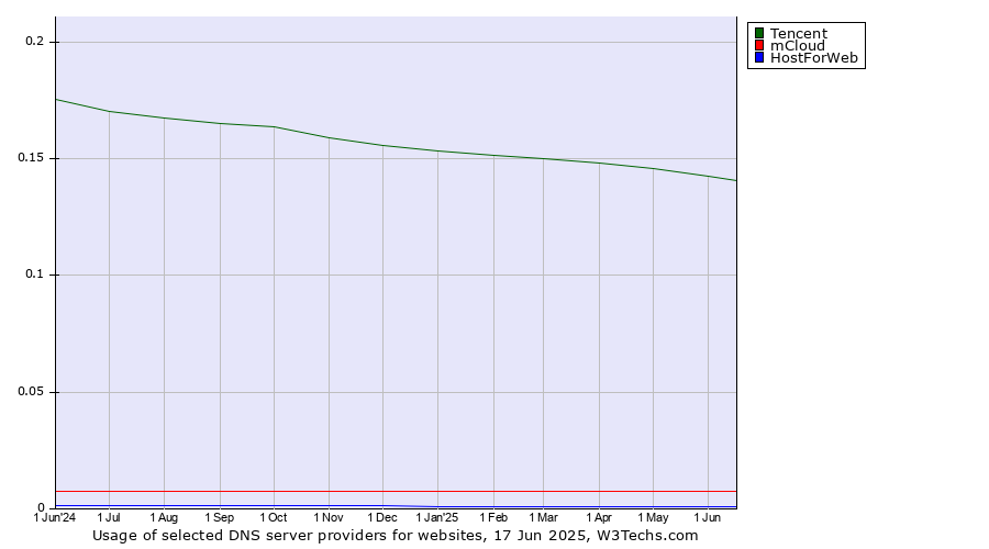 Historical trends in the usage of Tencent vs. mCloud vs. HostForWeb