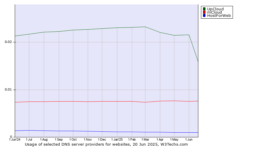 Historical trends in the usage of UpCloud vs. mCloud vs. HostForWeb
