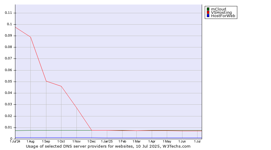 Historical trends in the usage of mCloud vs. VSHosting vs. HostForWeb