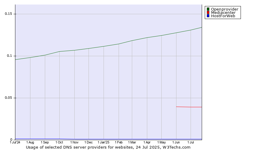 Historical trends in the usage of Openprovider vs. Mediacenter vs. HostForWeb
