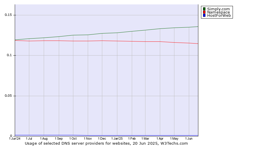 Historical trends in the usage of Simply.com vs. Namespace vs. HostForWeb