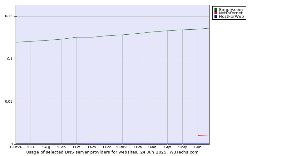 Historical trends in the usage of Simply.com vs. Netinternet vs. HostForWeb