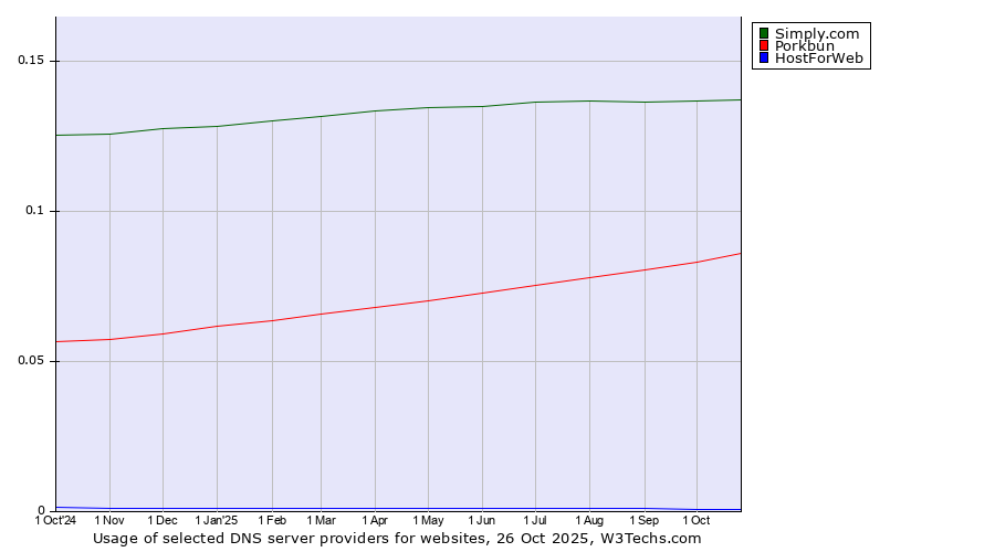 Historical trends in the usage of Simply.com vs. Porkbun vs. HostForWeb
