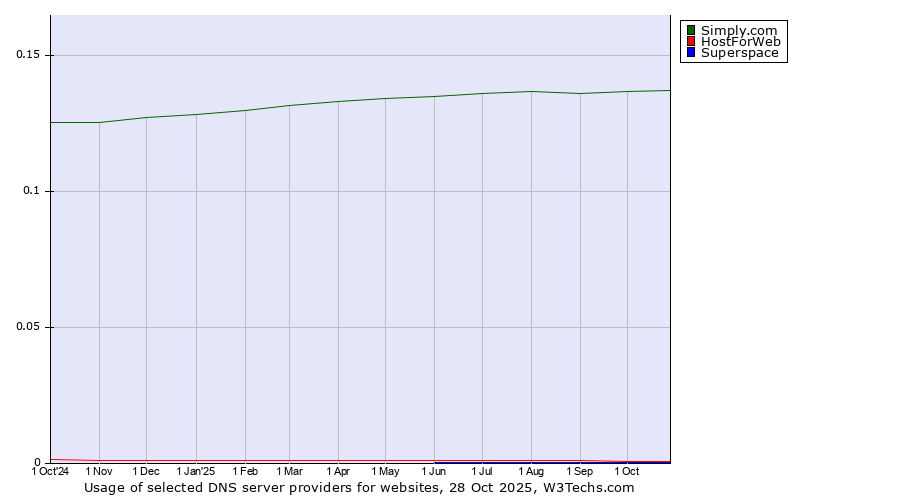 Historical trends in the usage of Simply.com vs. HostForWeb vs. Superspace
