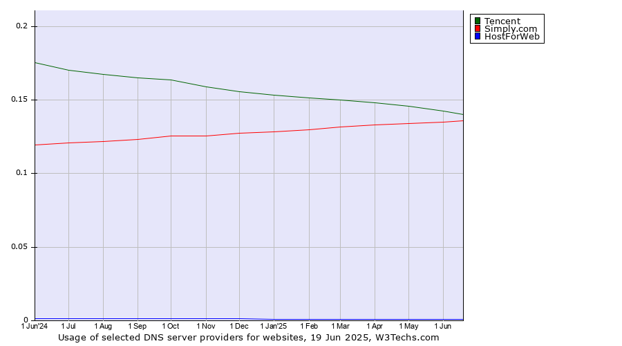 Historical trends in the usage of Tencent vs. Simply.com vs. HostForWeb
