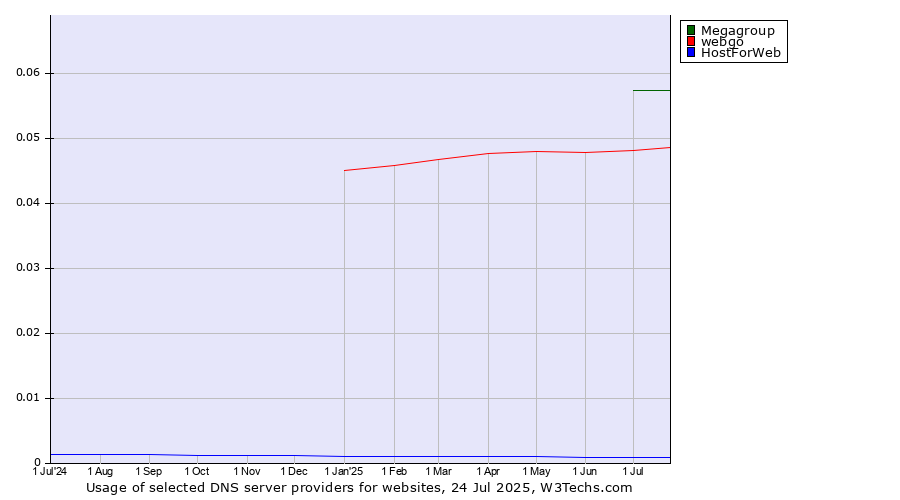 Historical trends in the usage of Megagroup vs. webgo vs. HostForWeb