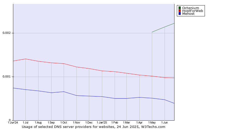 Historical trends in the usage of Octenium vs. HostForWeb vs. Mehost