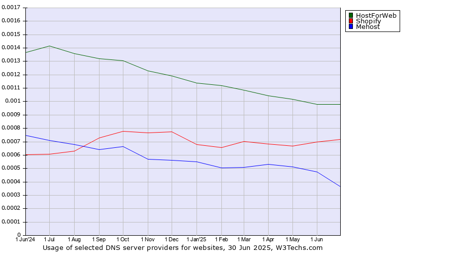 Historical trends in the usage of HostForWeb vs. Shopify vs. Mehost