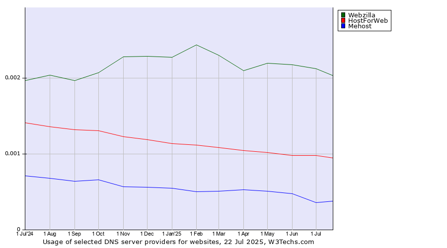 Historical trends in the usage of Webzilla vs. HostForWeb vs. Mehost