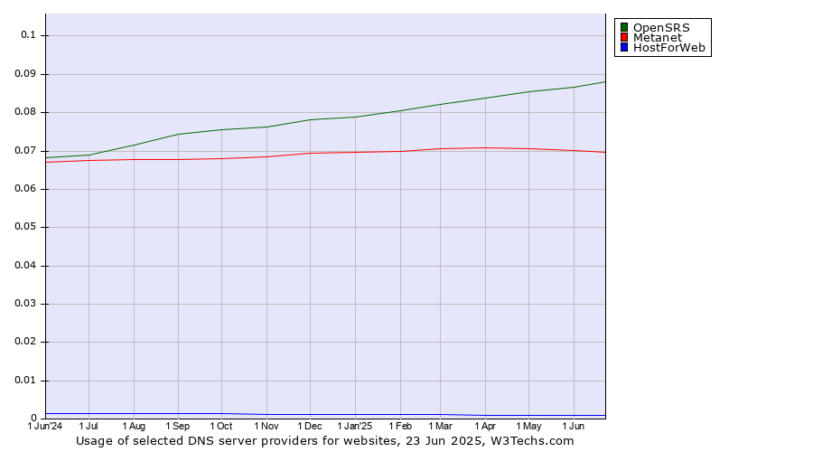 Historical trends in the usage of OpenSRS vs. Metanet vs. HostForWeb