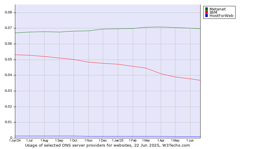 Historical trends in the usage of Metanet vs. IBM vs. HostForWeb