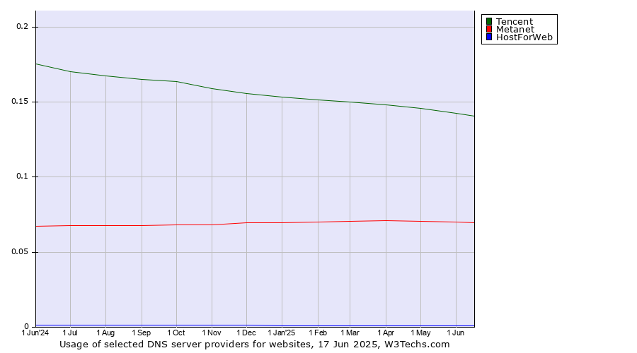 Historical trends in the usage of Tencent vs. Metanet vs. HostForWeb