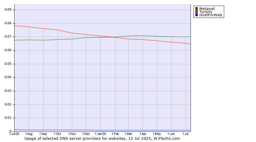 Historical trends in the usage of Metanet vs. Turbify vs. HostForWeb