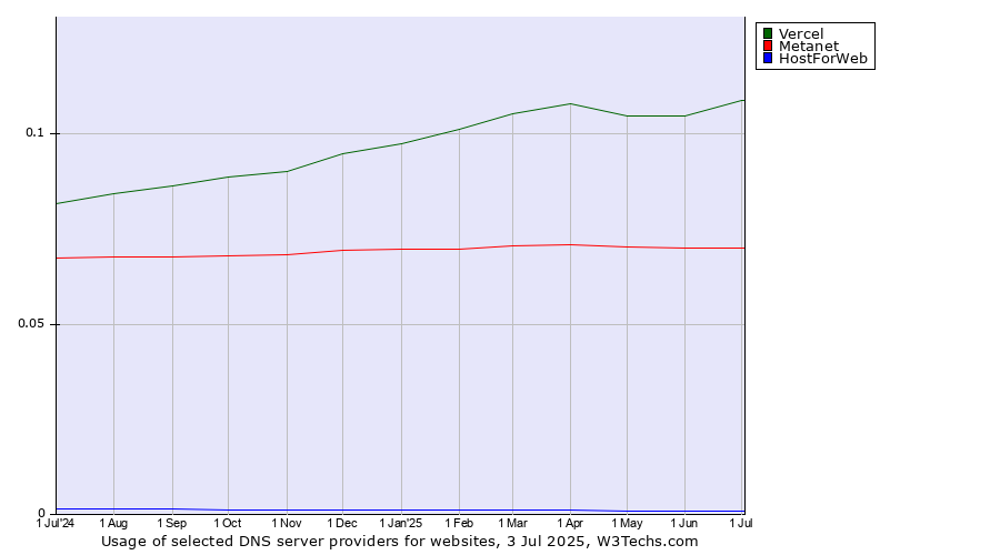 Historical trends in the usage of Vercel vs. Metanet vs. HostForWeb