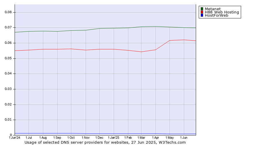 Historical trends in the usage of Metanet vs. H88 Web Hosting vs. HostForWeb