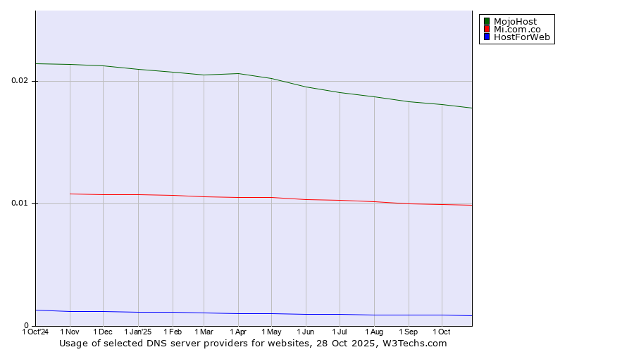 Historical trends in the usage of MojoHost vs. Mi.com.co vs. HostForWeb