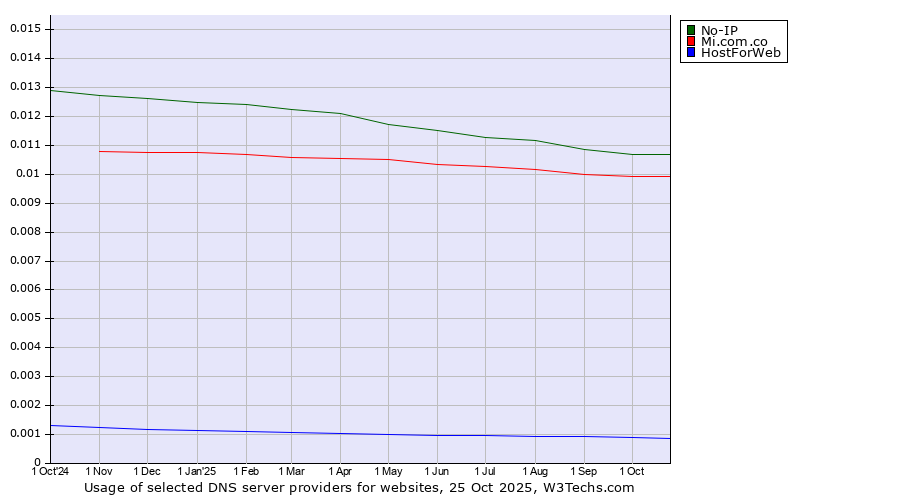 Historical trends in the usage of No-IP vs. Mi.com.co vs. HostForWeb