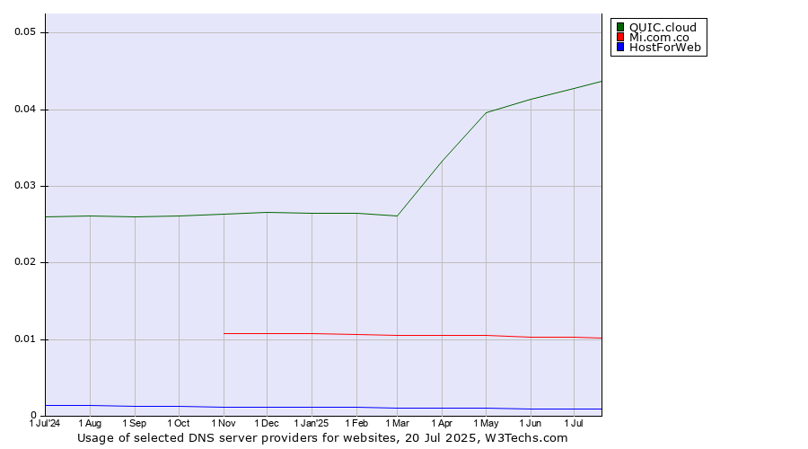 Historical trends in the usage of QUIC.cloud vs. Mi.com.co vs. HostForWeb
