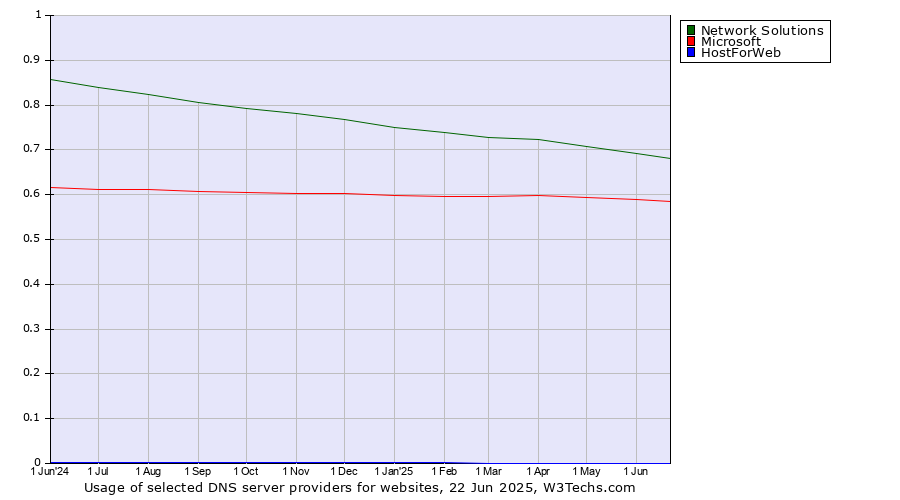 Historical trends in the usage of Network Solutions vs. Microsoft vs. HostForWeb