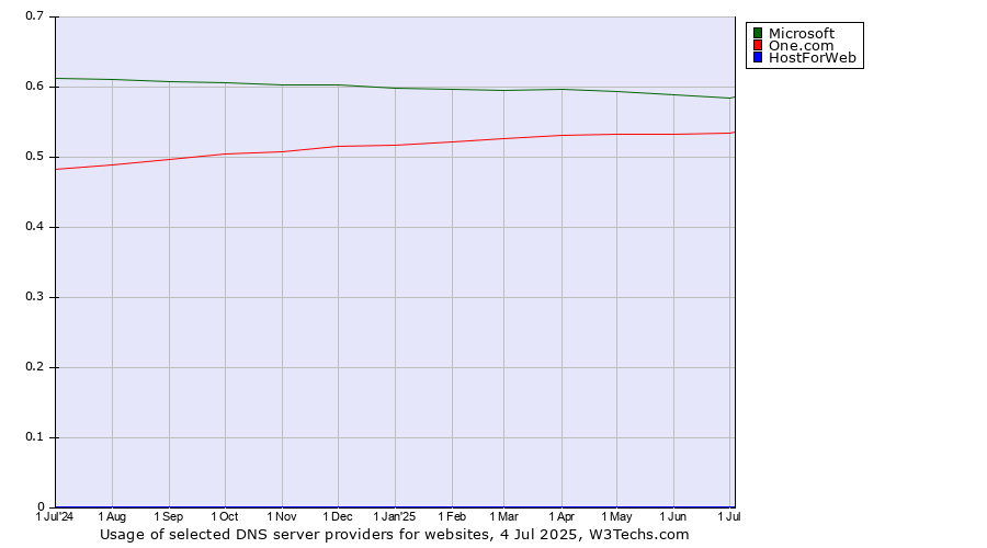 Historical trends in the usage of Microsoft vs. One.com vs. HostForWeb
