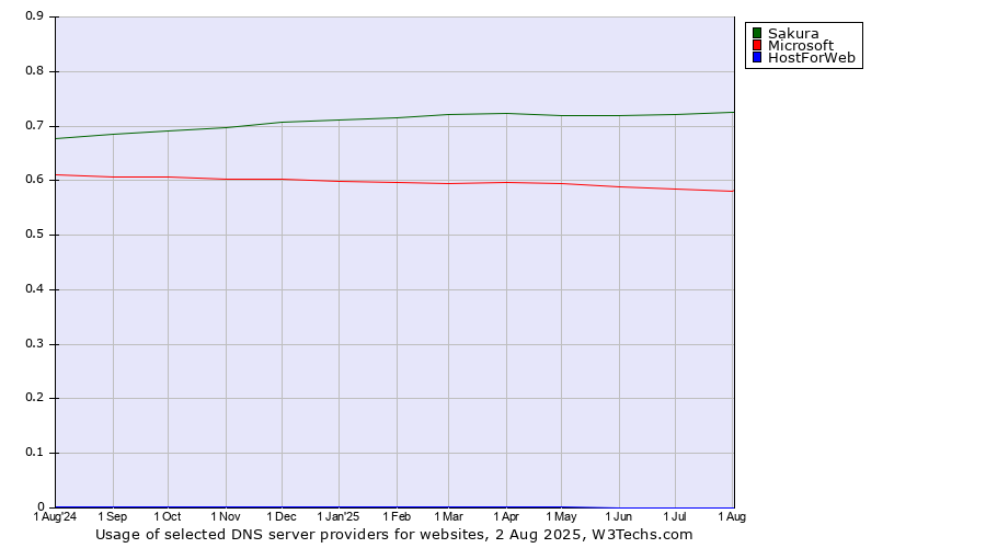 Historical trends in the usage of Sakura vs. Microsoft vs. HostForWeb