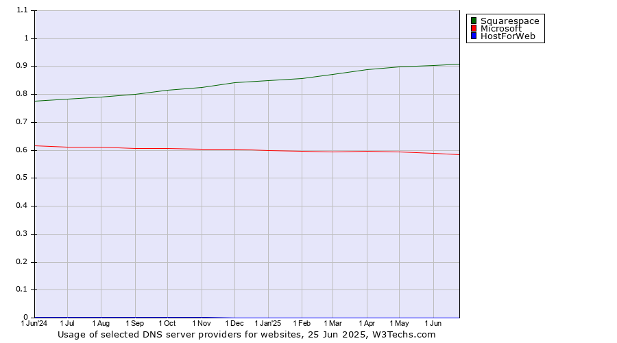 Historical trends in the usage of Squarespace vs. Microsoft vs. HostForWeb