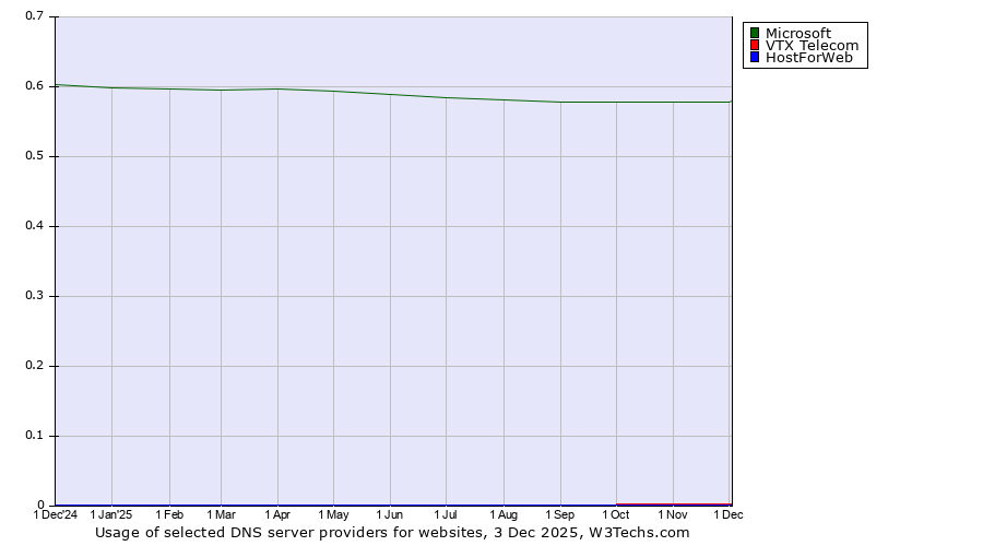 Historical trends in the usage of Microsoft vs. VTX Telecom vs. HostForWeb