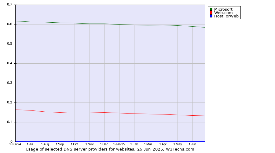 Historical trends in the usage of Microsoft vs. Web.com vs. HostForWeb