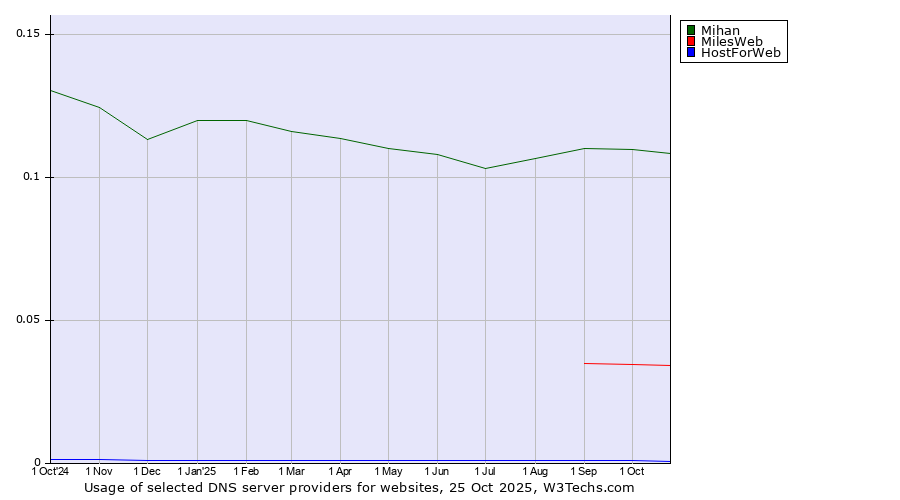 Historical trends in the usage of Mihan vs. MilesWeb vs. HostForWeb