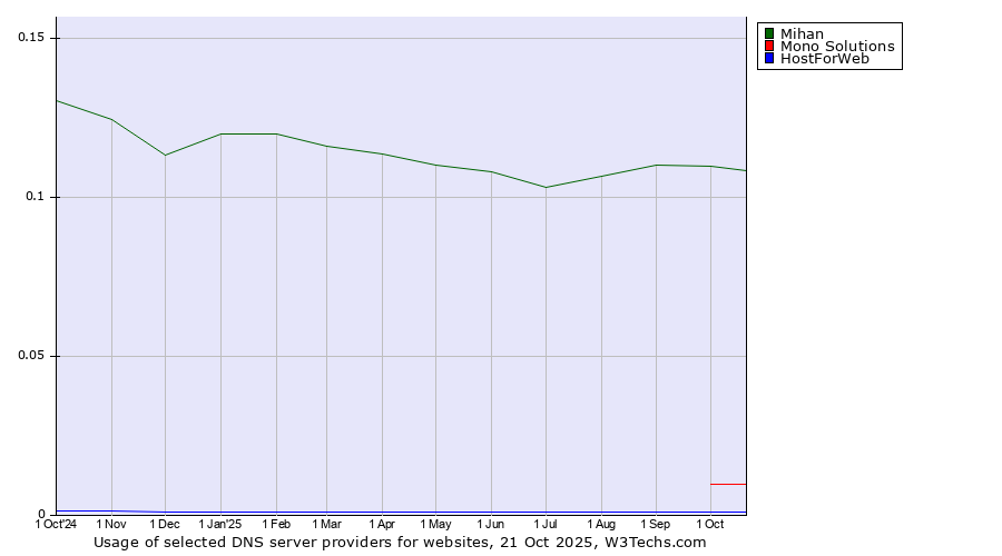 Historical trends in the usage of Mihan vs. Mono Solutions vs. HostForWeb