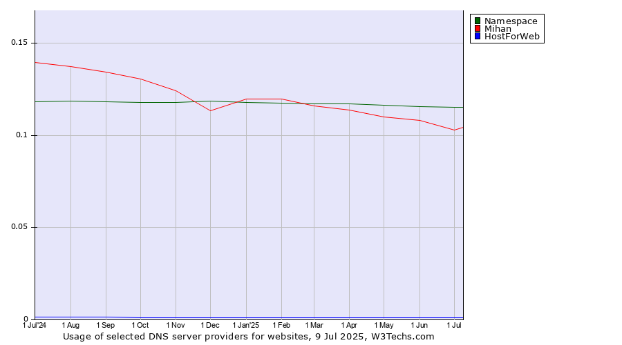 Historical trends in the usage of Namespace vs. Mihan vs. HostForWeb