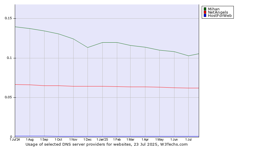 Historical trends in the usage of Mihan vs. NetAngels vs. HostForWeb
