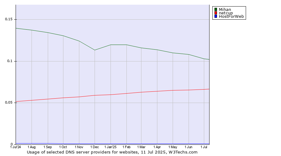 Historical trends in the usage of Mihan vs. netcup vs. HostForWeb