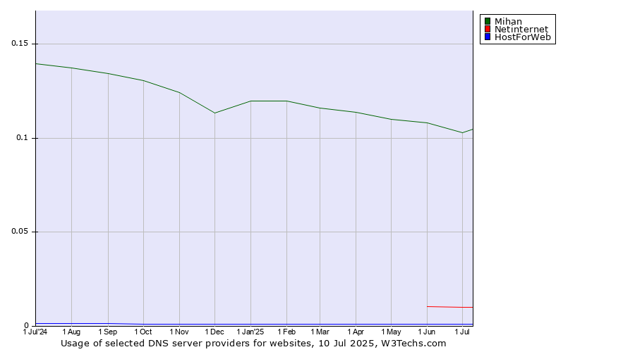 Historical trends in the usage of Mihan vs. Netinternet vs. HostForWeb