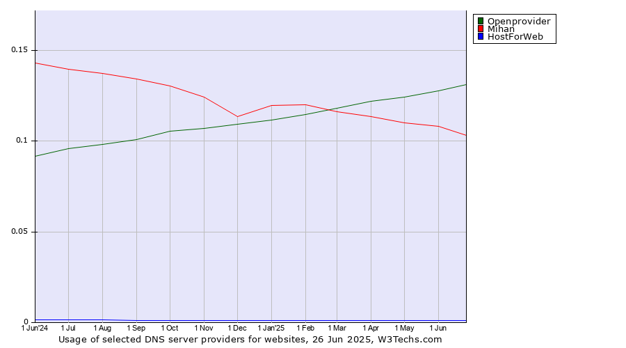Historical trends in the usage of Openprovider vs. Mihan vs. HostForWeb