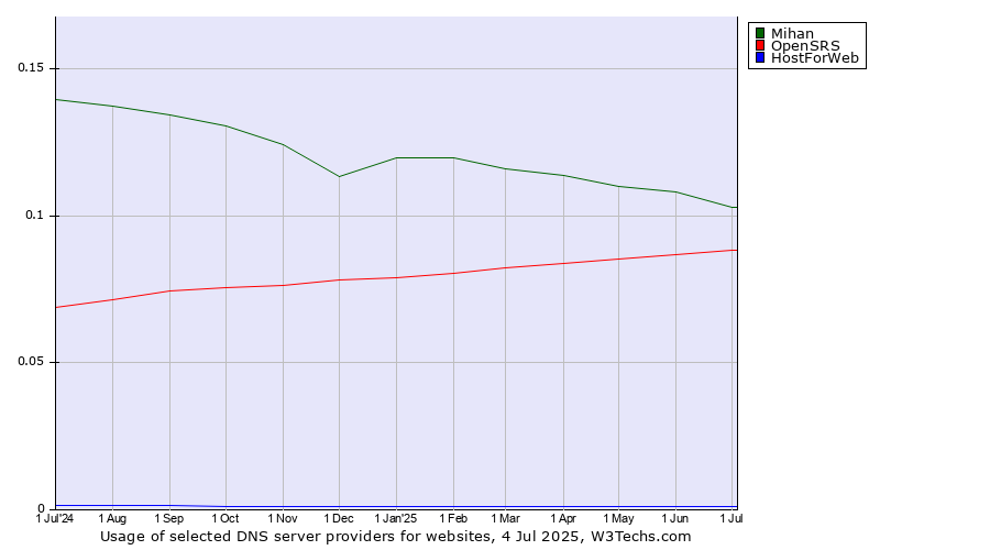 Historical trends in the usage of Mihan vs. OpenSRS vs. HostForWeb