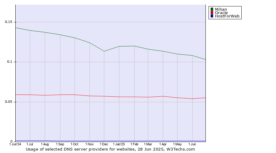Historical trends in the usage of Mihan vs. Oracle vs. HostForWeb