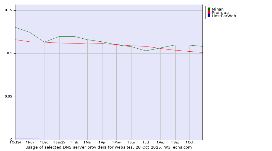 Historical trends in the usage of Mihan vs. Prom.ua vs. HostForWeb