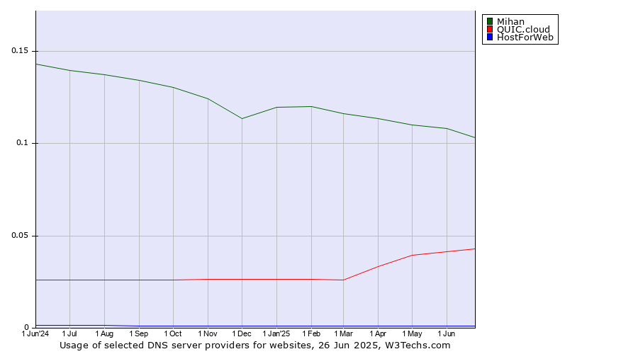Historical trends in the usage of Mihan vs. QUIC.cloud vs. HostForWeb