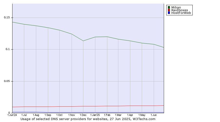 Historical trends in the usage of Mihan vs. Raidboxes vs. HostForWeb