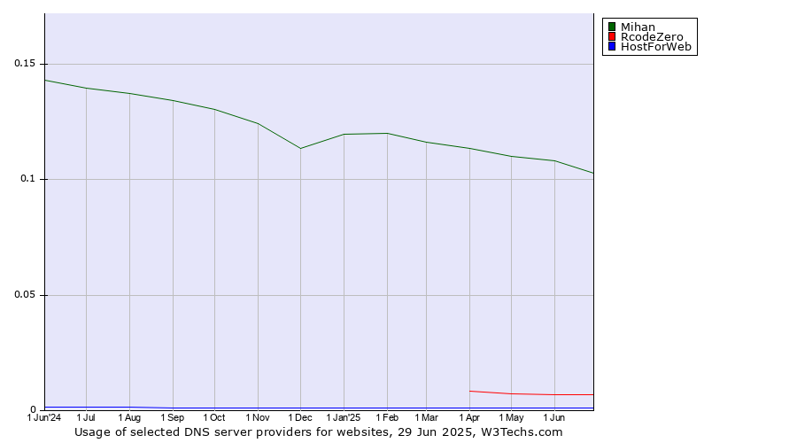 Historical trends in the usage of Mihan vs. RcodeZero vs. HostForWeb