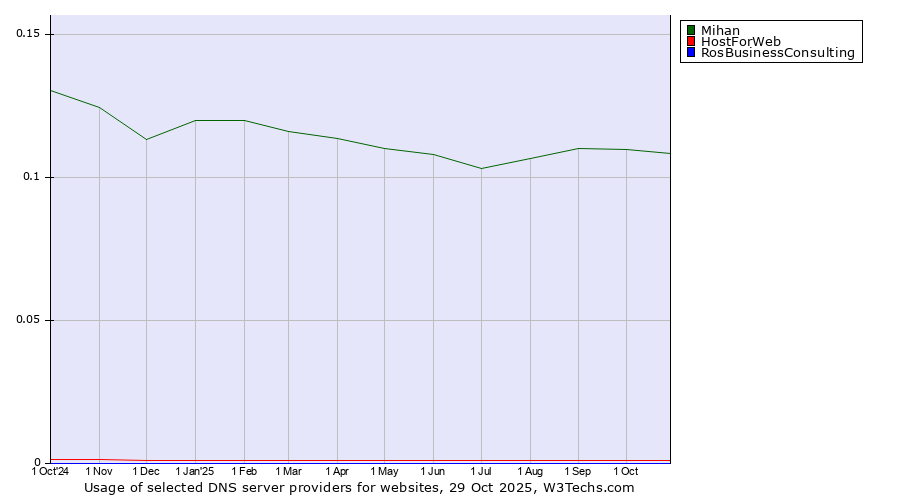 Historical trends in the usage of Mihan vs. HostForWeb vs. RosBusinessConsulting