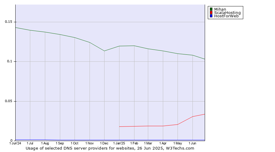 Historical trends in the usage of Mihan vs. ScalaHosting vs. HostForWeb