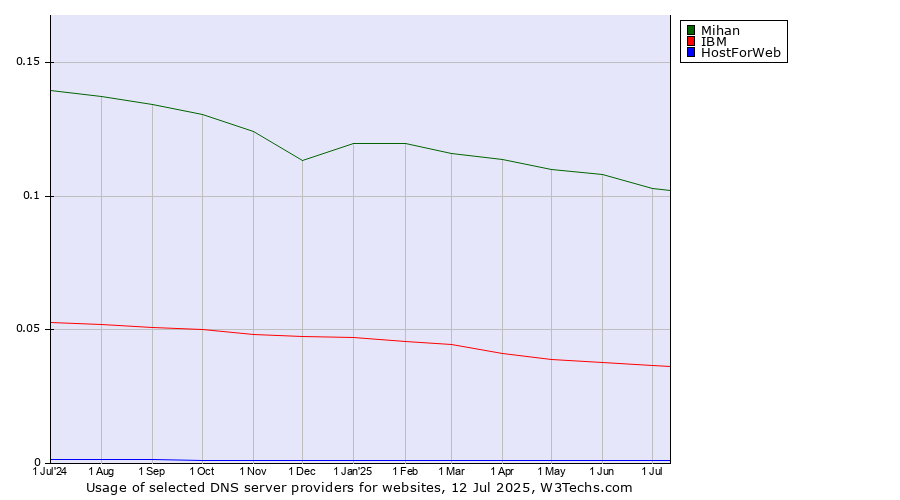 Historical trends in the usage of Mihan vs. IBM vs. HostForWeb