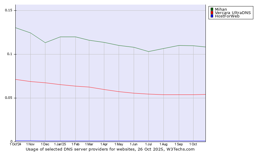 Historical trends in the usage of Mihan vs. Vercara UltraDNS vs. HostForWeb