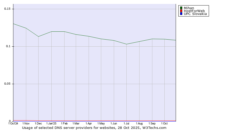 Historical trends in the usage of Mihan vs. HostForWeb vs. UPC Slovakia