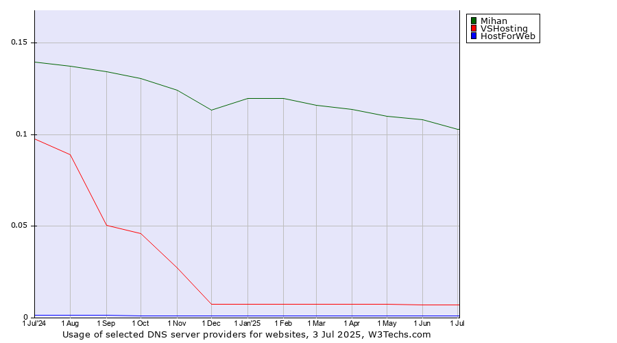 Historical trends in the usage of Mihan vs. VSHosting vs. HostForWeb