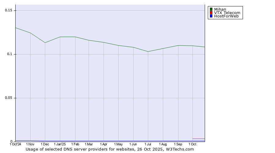 Historical trends in the usage of Mihan vs. VTX Telecom vs. HostForWeb