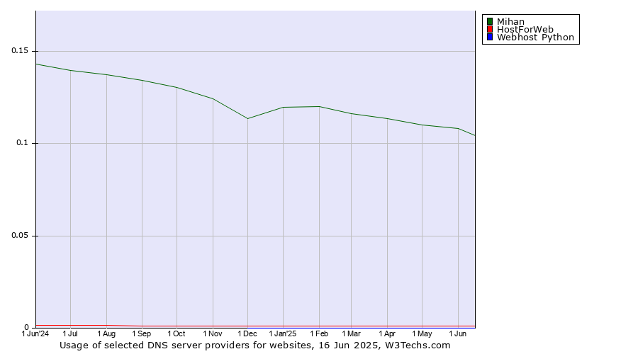 Historical trends in the usage of Mihan vs. HostForWeb vs. Webhost Python